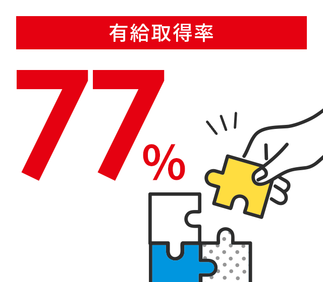有給取得率 77%